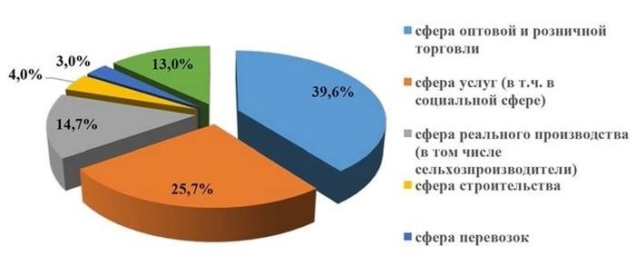 Что такое сервисный процесс?