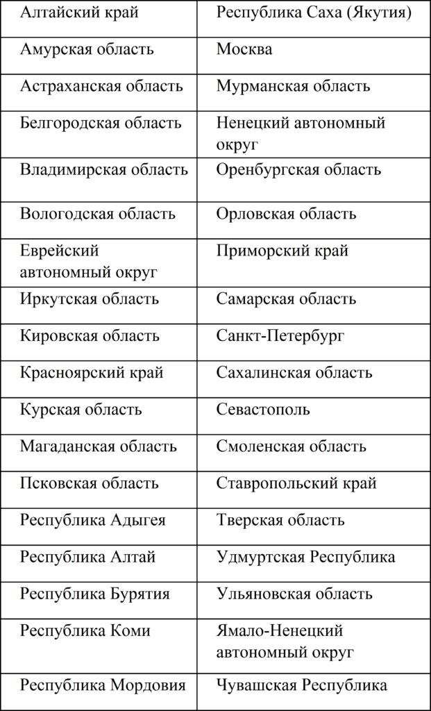 Выплаты и компенсации детям войны по регионам