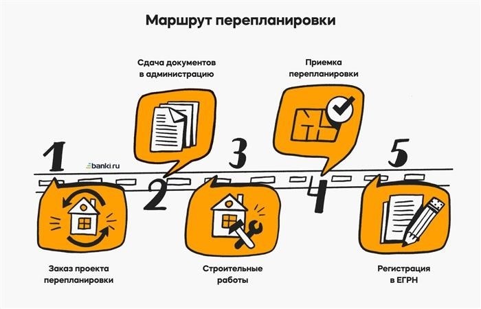 Какие виды перепланировки запрещены и разрешены