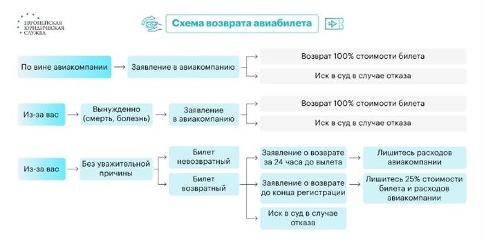 Как вернуть невозвратный билет S7