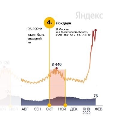 Второй локдаун 19.10.2020 - 22.01.2021