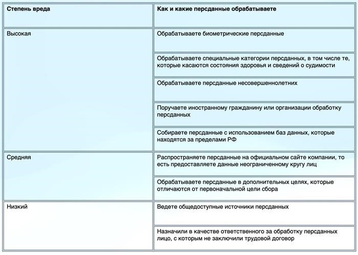 Уничтожение персональных данных: новые правила