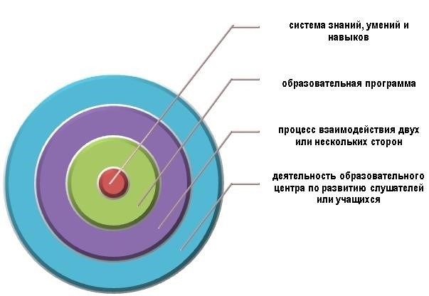 Разработка и проведение корпоративных обучений