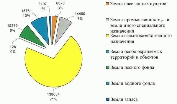 ОСНОВНЫЕ ЗАДАЧИ И ПРАВОВЫЕ ПРОБЛЕМЫ ФОНДА ПЕРЕРАСПРЕДЕЛЕНИЯ ЗЕМЕЛЬ