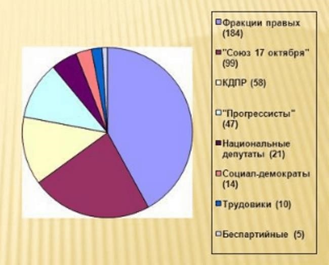 Как начинался российский парламентаризм