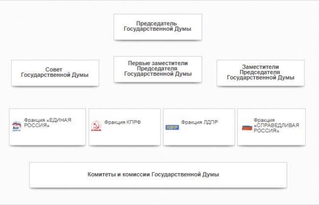 Состав и структура Государственной Думы