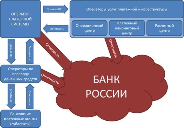 Как устроена национальная платежная система