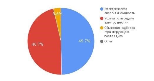 Сбытовая надбавка гарантирующего поставщика