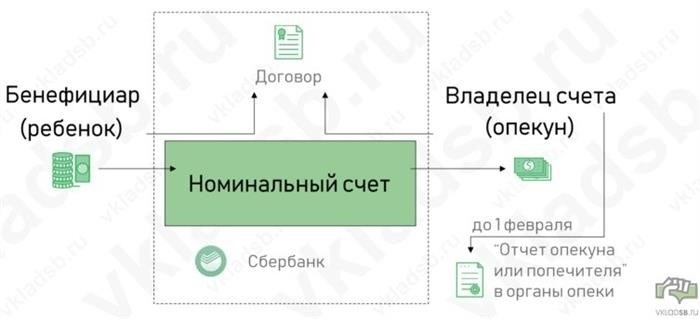 Номинальный счет в Сбербанке: особенности и преимущества