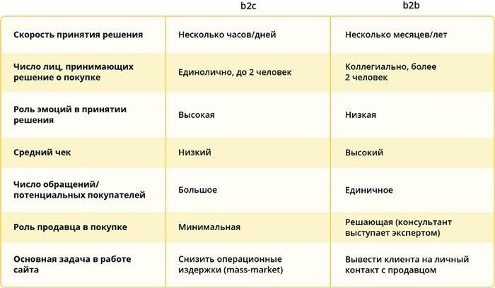 Что такое корпоративные продажи и в чем их особенность