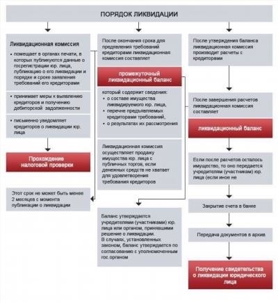 Особенности ликвидации ООО с одним учредителем