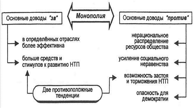 Плюсы и минусы монополии