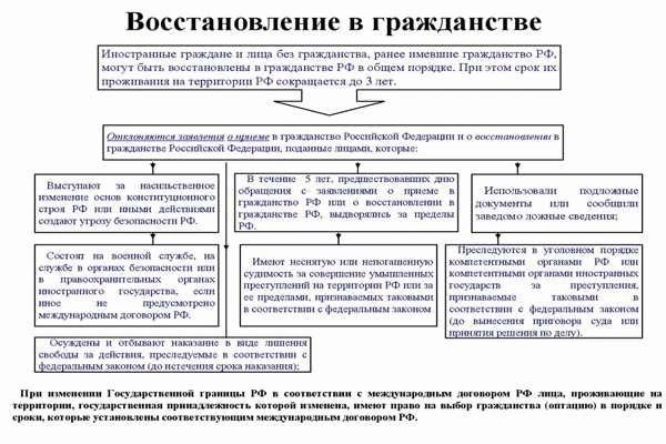 Основания и основные этапы восстановления гражданства РФ