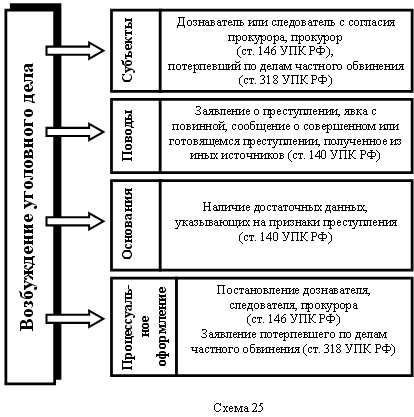 Возбуждение уголовного дела: основные этапы